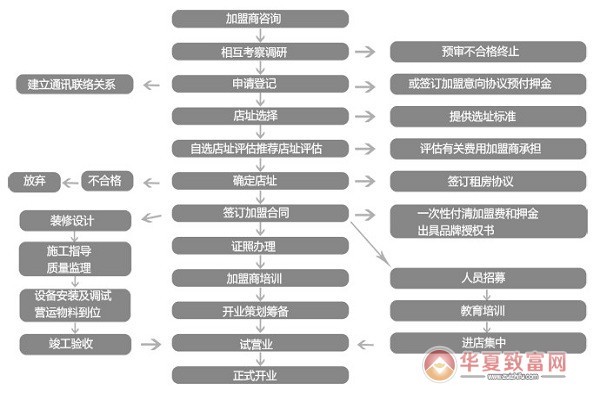 顺旺基加盟